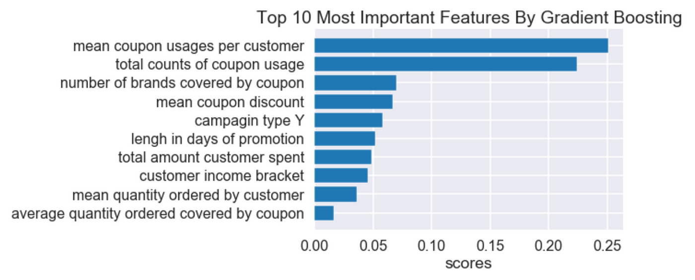 Are you using enough coupons?. Building models to predict a coupon