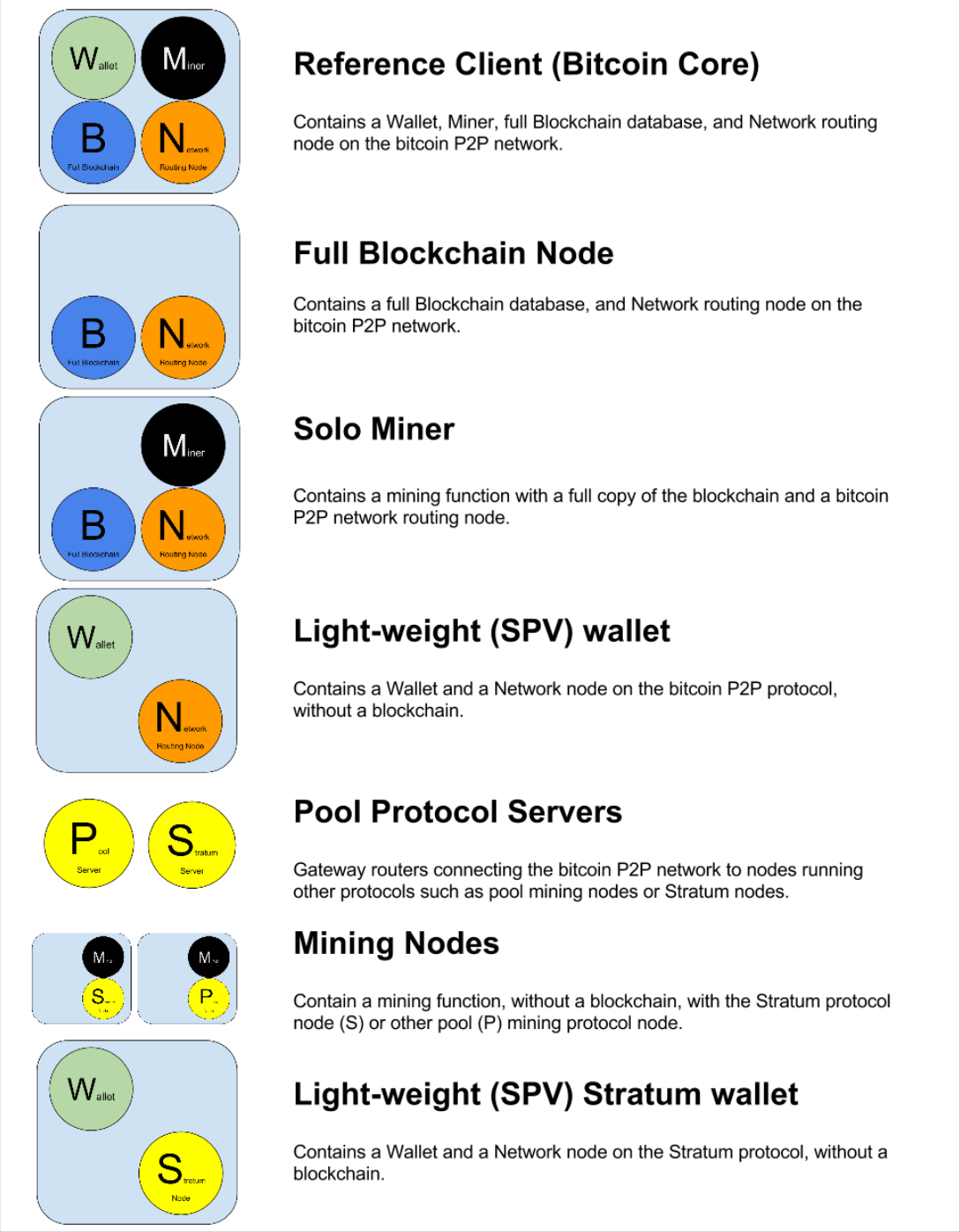 Mastering Bitcoin — CH6 The Bitcoin Network | by 徐粲邦| Taipei Ethereum  Meetup | Medium