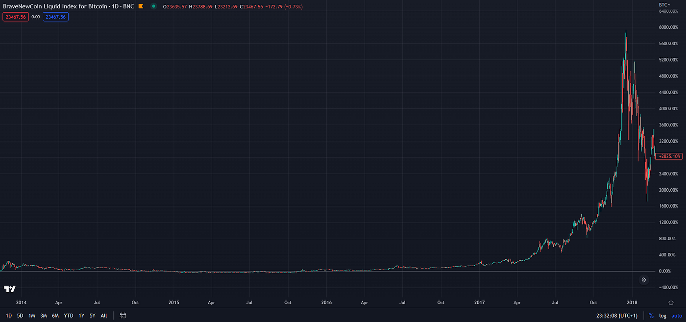 Logarithmic vs Percentage Charts: Which is Best for Crypto Trading? A  Comprehensive Guide. | by Blockunity | Medium