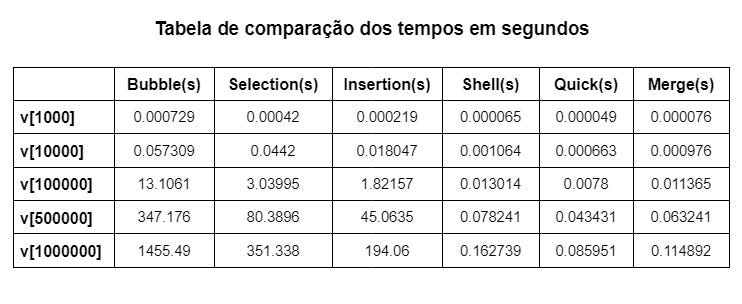 Análise de desempenho e complexidade dos Algoritmos de ordenação, by  Arthur Vinícius Romualdo da Silva