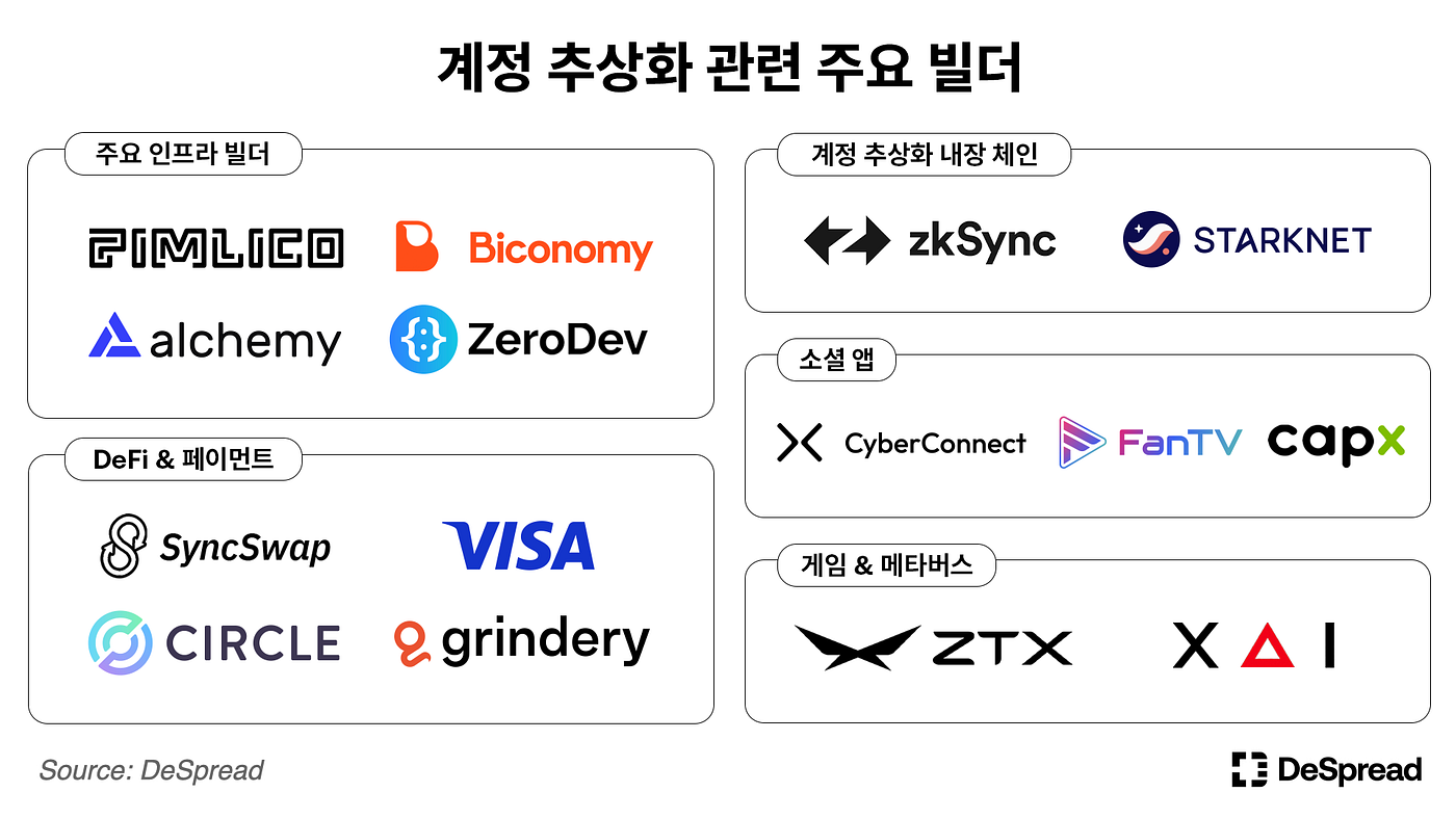 2023 계정 추상화 톺아보기 1편. 2023년에 출시한 계정 추상화의 역사와 개발 경과 알아보기 | by Seungmin Jeon |  Medium