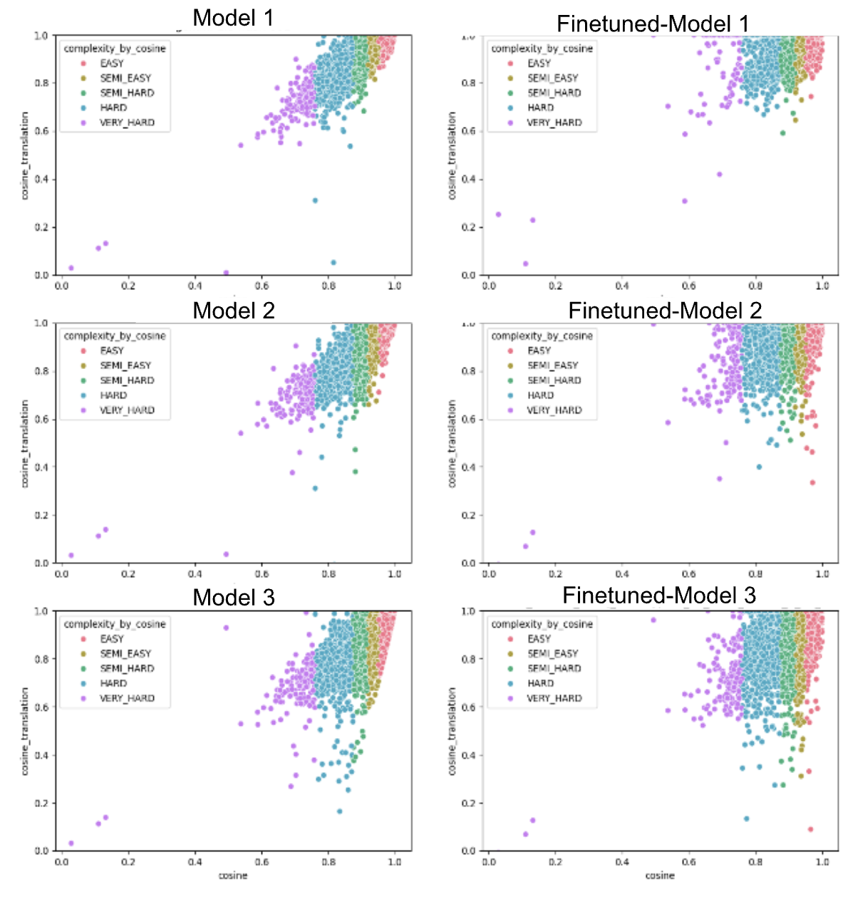 Neo4j Text2Cypher: Analyzing Model Struggles and Dataset