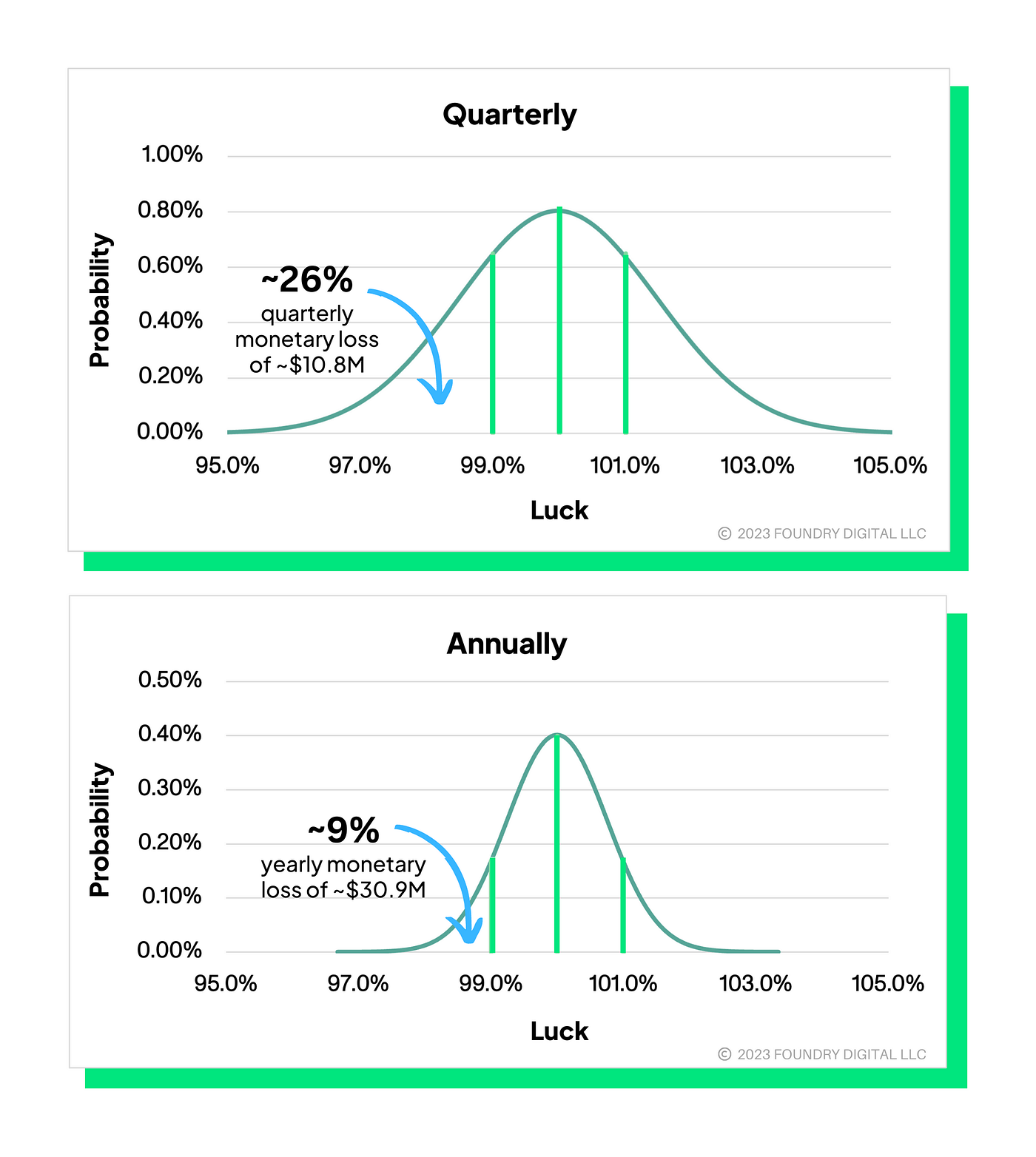 Luck of the Mining Pool: How Luck Impacts Bitcoin Miner Success | by  Foundry_author | Foundry | Medium