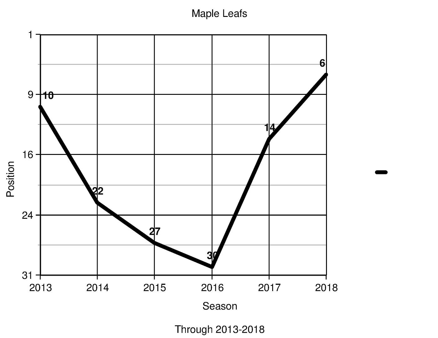 Why the past few years was the best time to rebuild in the NHL