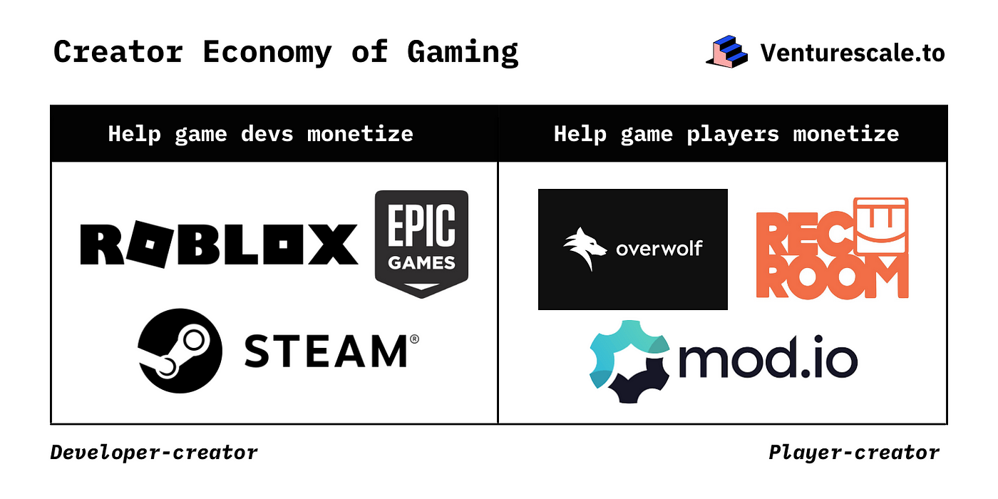 Roblox, Gaming Creators