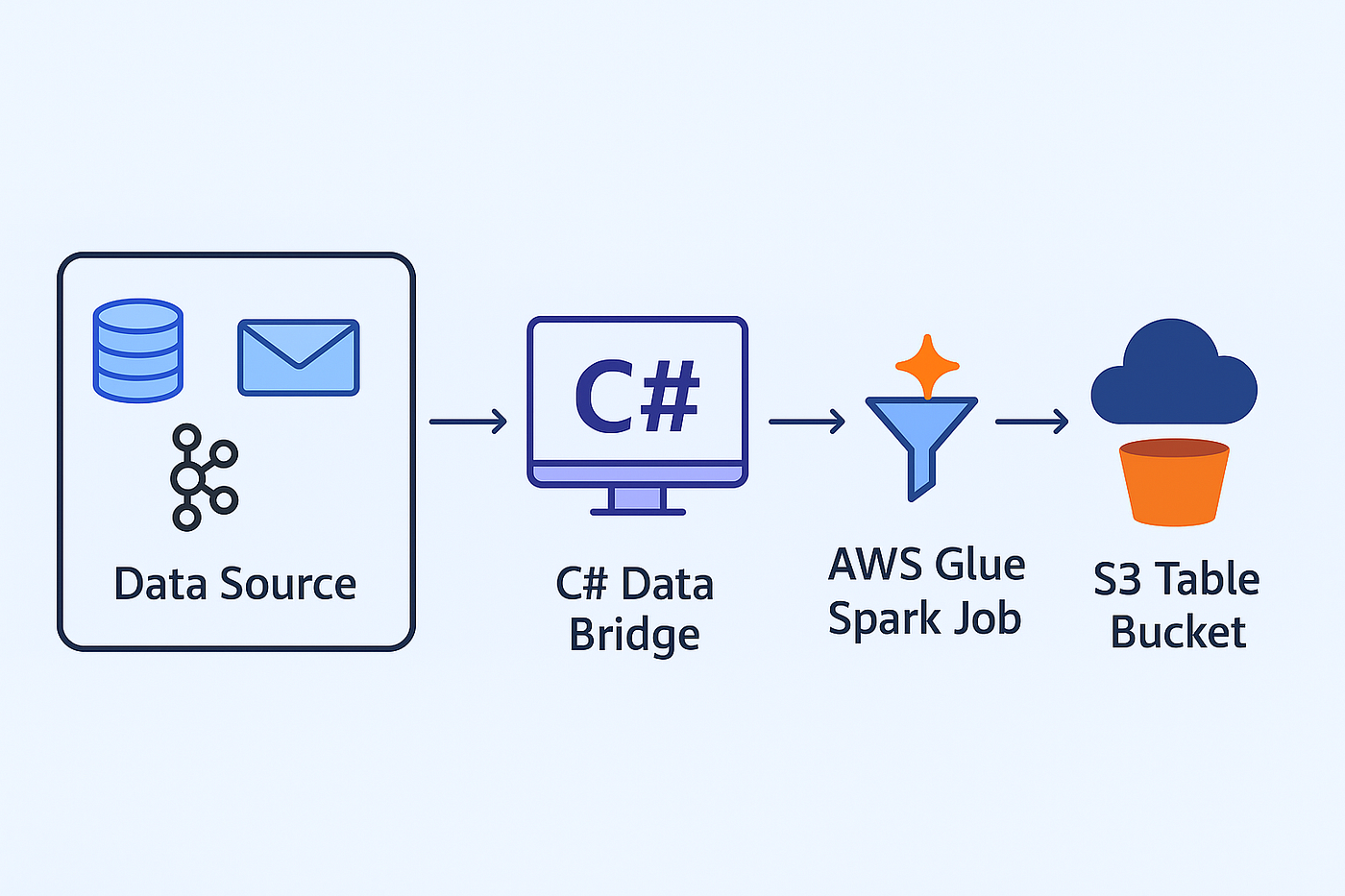 Building a Scalable Data Bridge from C# to Iceberg Tables in S3