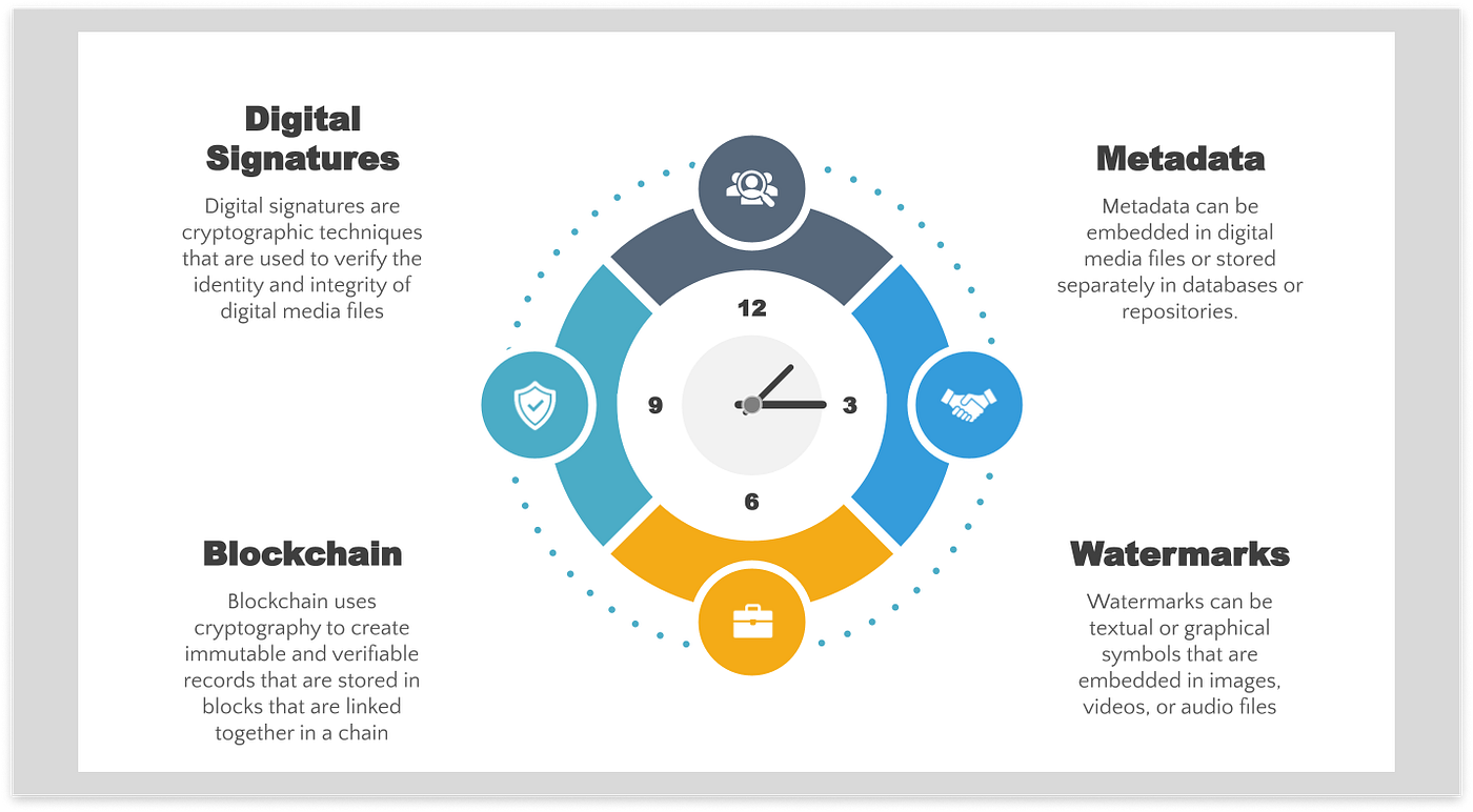 Digital Authenticity: Provenance and Verification in AI-Generated 