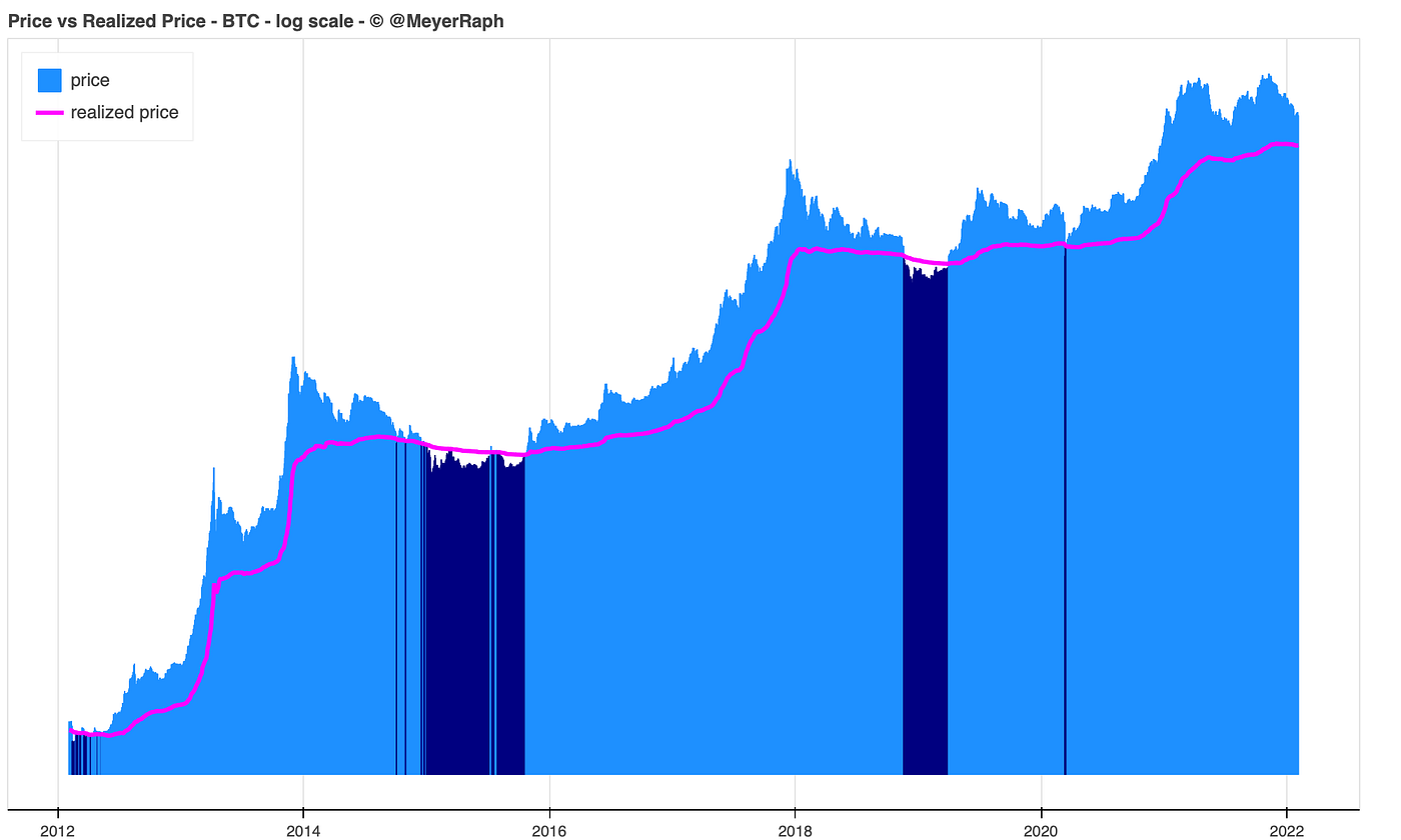 Beginning with on-chain data: what is the “realized price” of Bitcoin? | by  Rapha | Medium