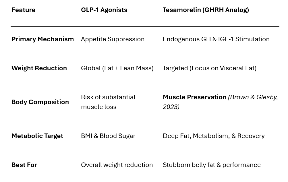 tesamorelin and retatrutide stack Week 4 of THE CUT ✂️ , WEIGHT LOSS STACK, The combination of MOTS-c,  tesamorelin, and retatrutide is considered a high-level, experimental  