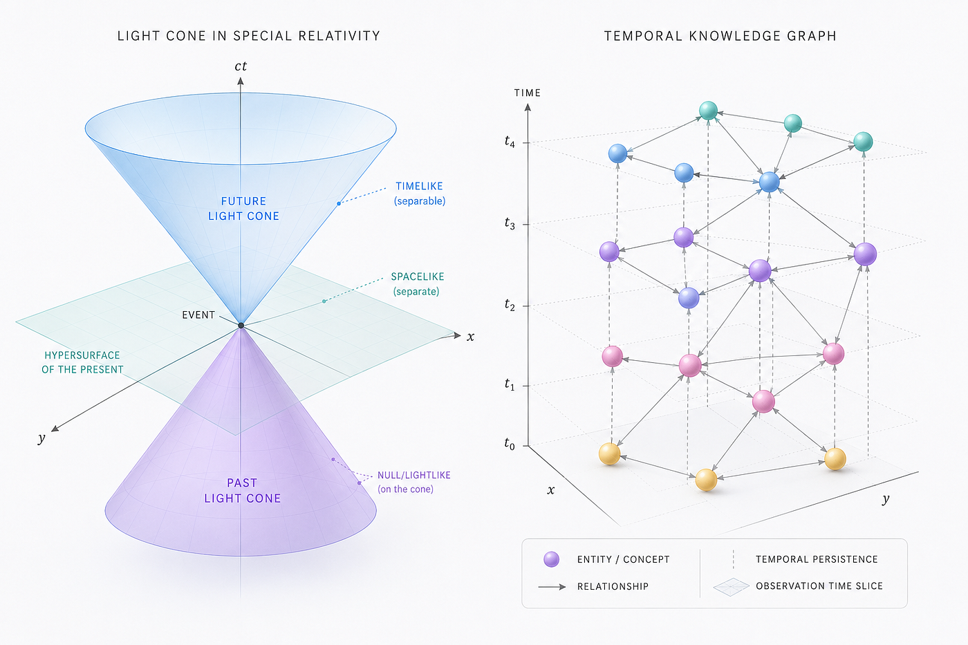 The Light Cone: From Special Relativity to Temporal Knowledge Graphs