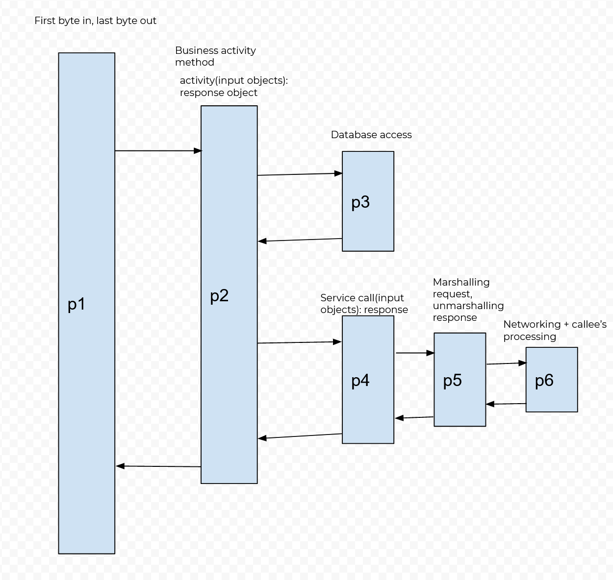 Metrics in Service-Oriented Architecture | by Anton V Goldberg