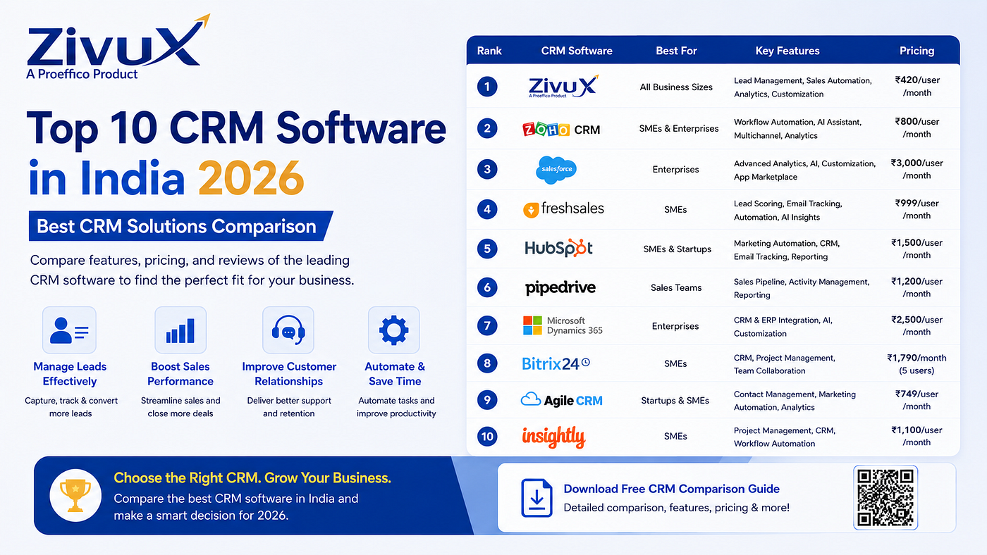 Best CRM Software in India with WhatsApp Integration