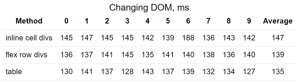 Important difference between standard HTML tables and div tables | by  Marian Čaikovski | Geek Culture | Medium