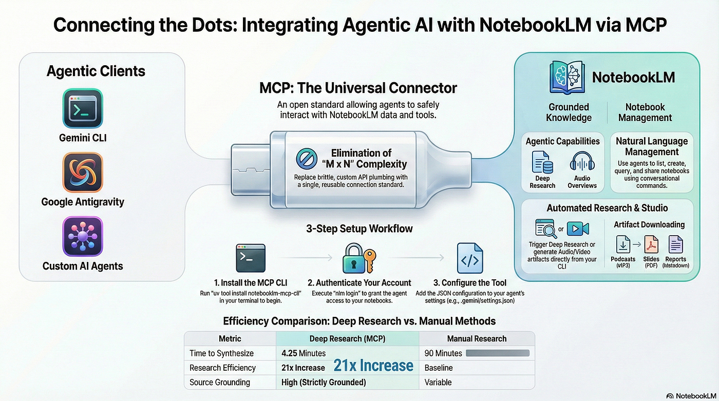 Infographic about integrating NotebookLM with MCP
