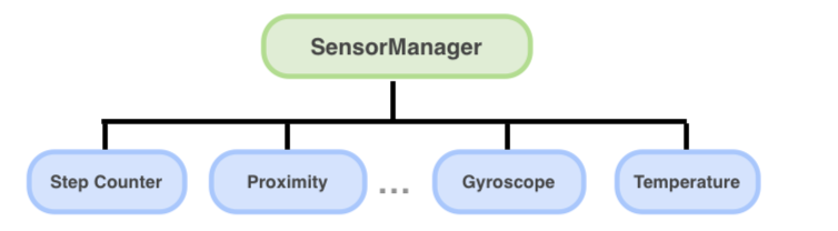 How to Get Step Count in Android? | by Myrick Chow | ITNEXT