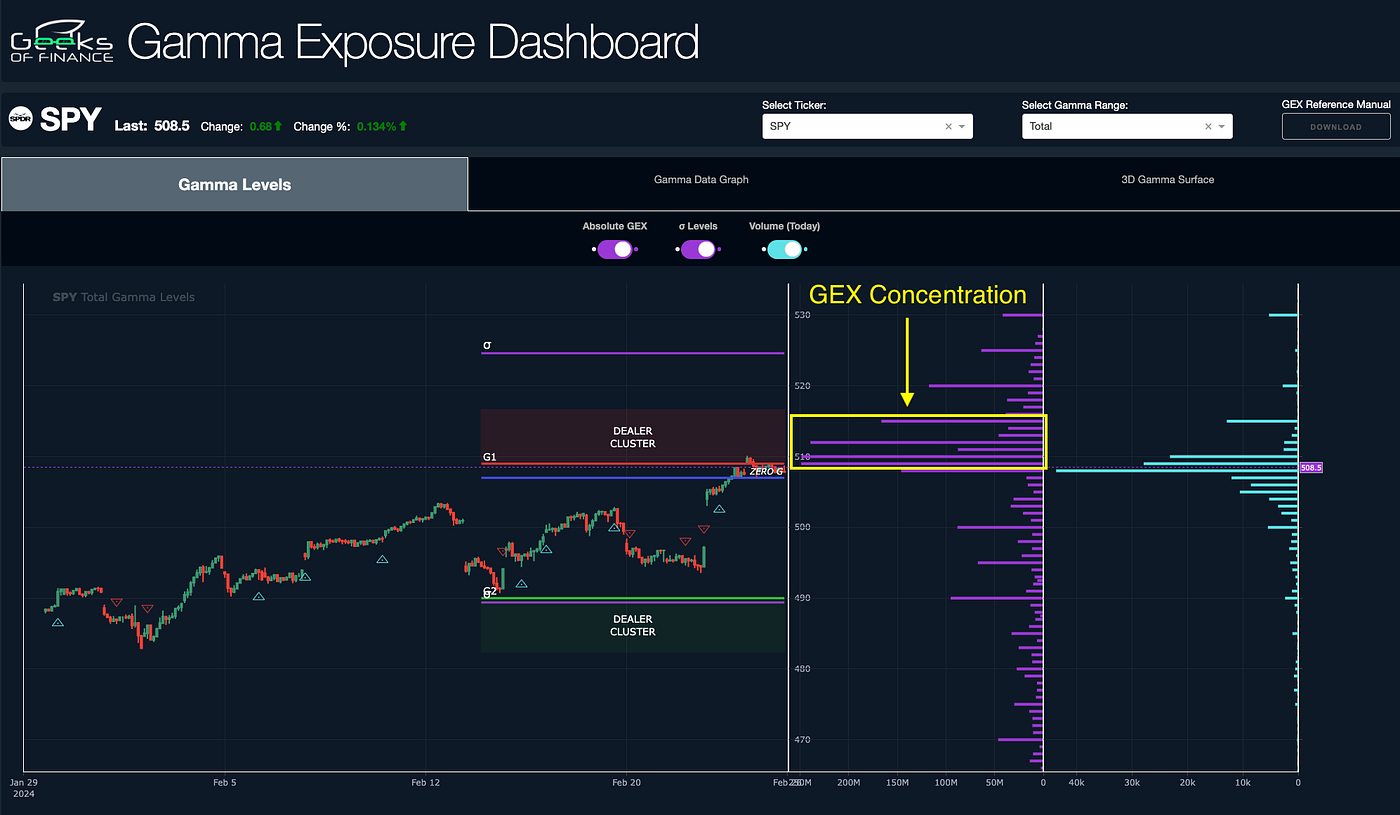 Trading Gamma Exposure: Revealing Our Favorite GEX Strategy | by Geeks of  Finance | Medium