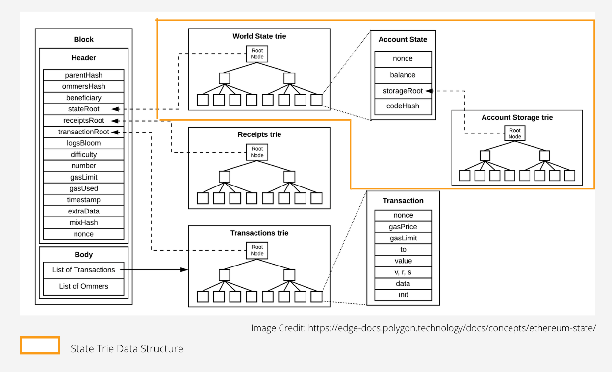 Ethereum World State Simplified. Ethereum is a world computer meaning… | by  Kirubakumaresh Rajendran | Coinmonks | Medium