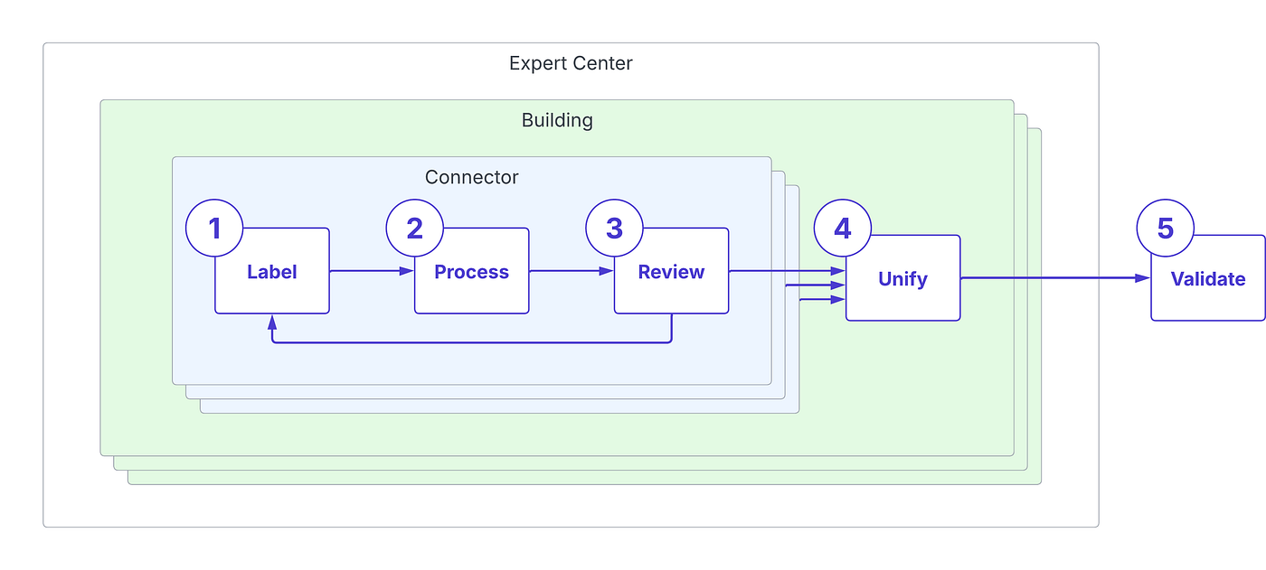 Model the Real-World with Expert Center