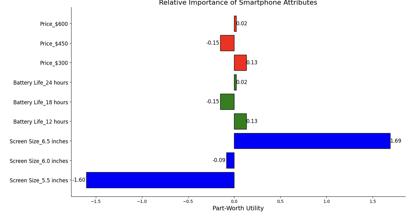 Determine Important Feature Combination for decision-making with Conjoint  Analysis in Python | by Cornellius Yudha Wijaya | DataDrivenInvestor