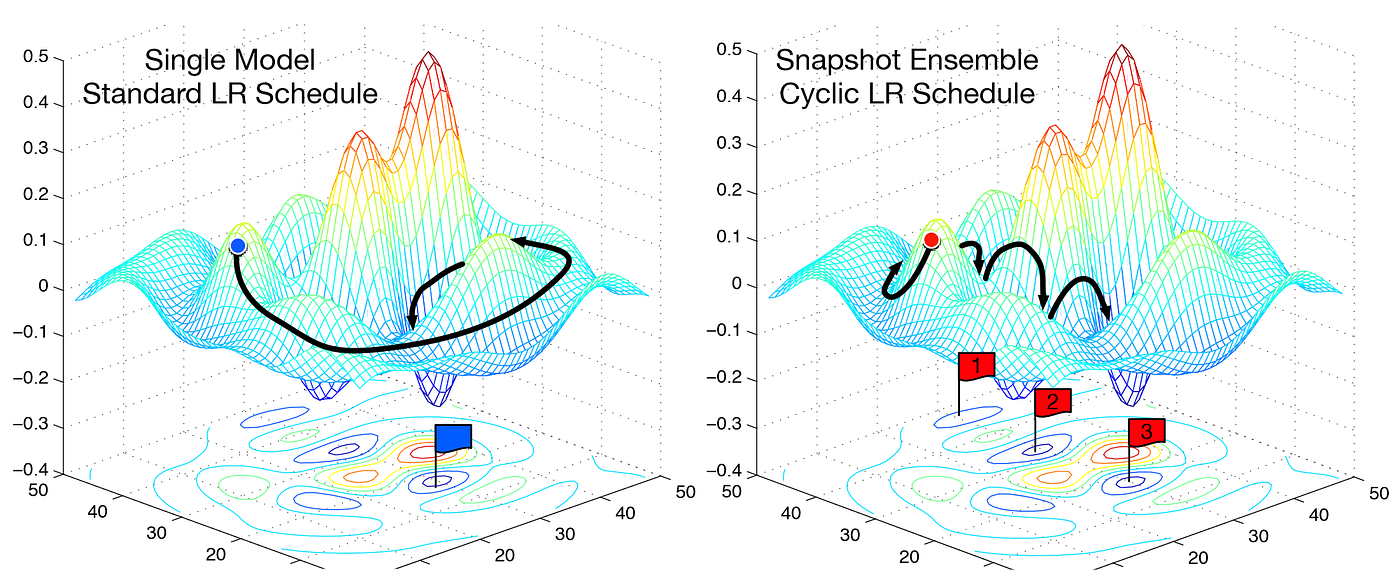Do smoother areas of the error surface lead to better