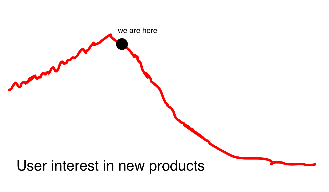 2023 was the last year people CRAVED more products, apps, things