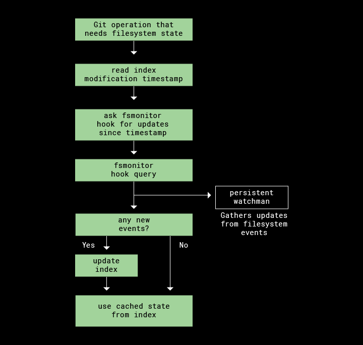 Git Gud. creating performant git commands, by dho