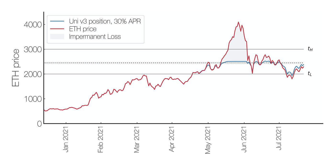 Understanding the Value of Uniswap v3 Liquidity Positions | by Guillaume  Lambert | Medium