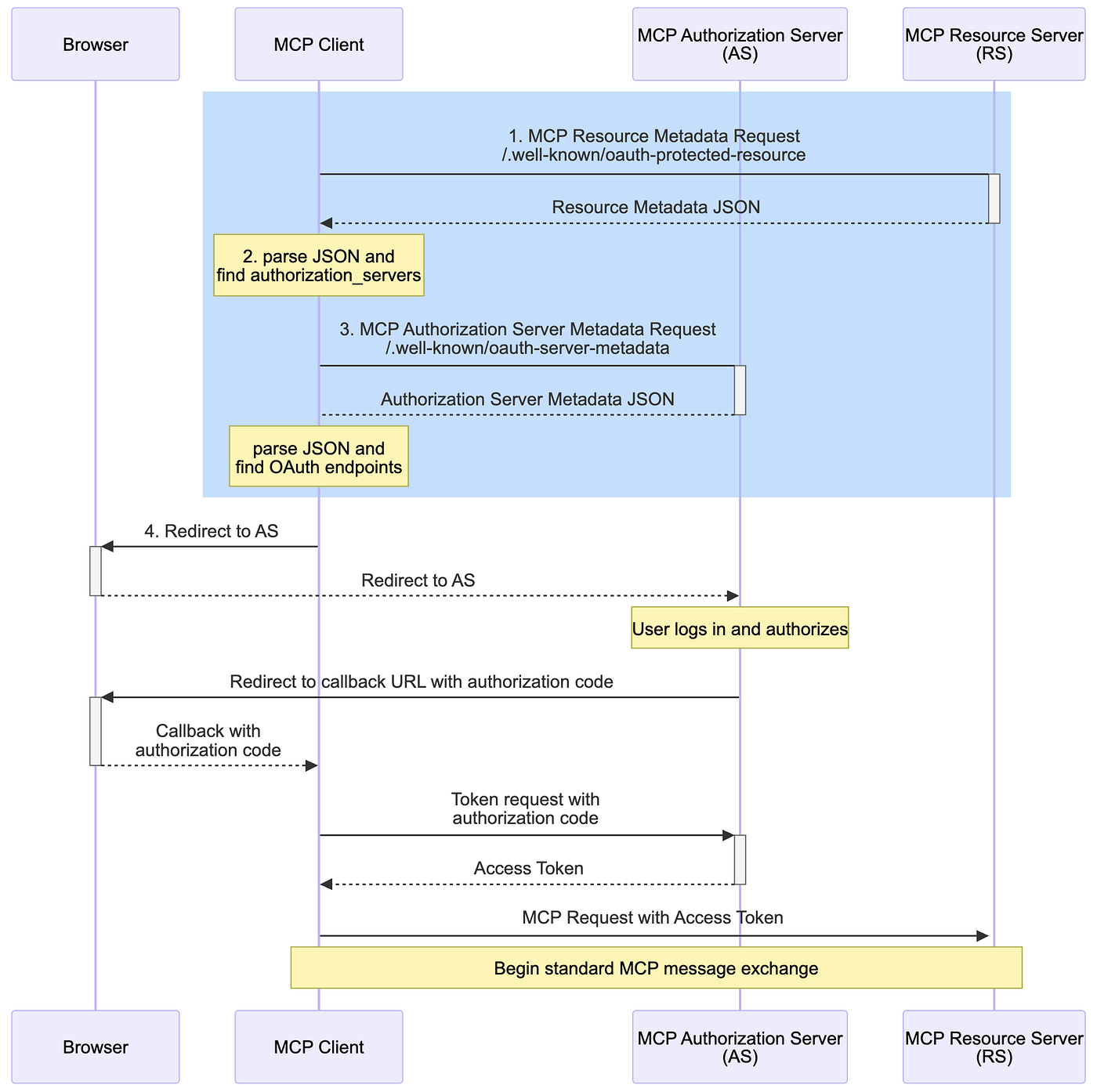 Securing AI MCP API Access: Preserving Identity and Authorization