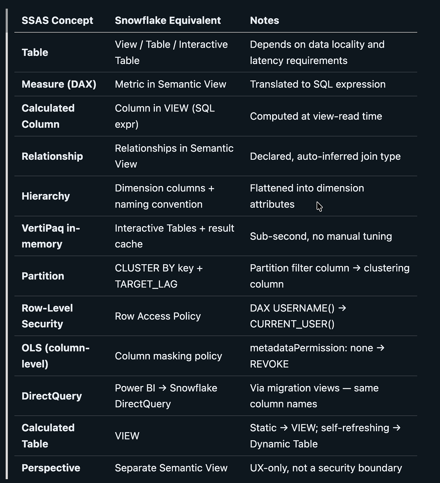 Migrating SSAS Tabular Models to Snowflake with Cortex Code: A Complete Walkthrough