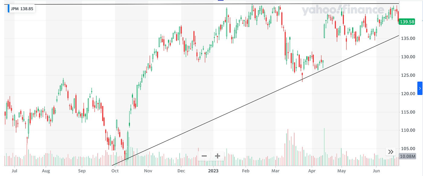 Three Charts for Your Weekend. The day started with Asian markets… | by  Miramar Vess | Medium