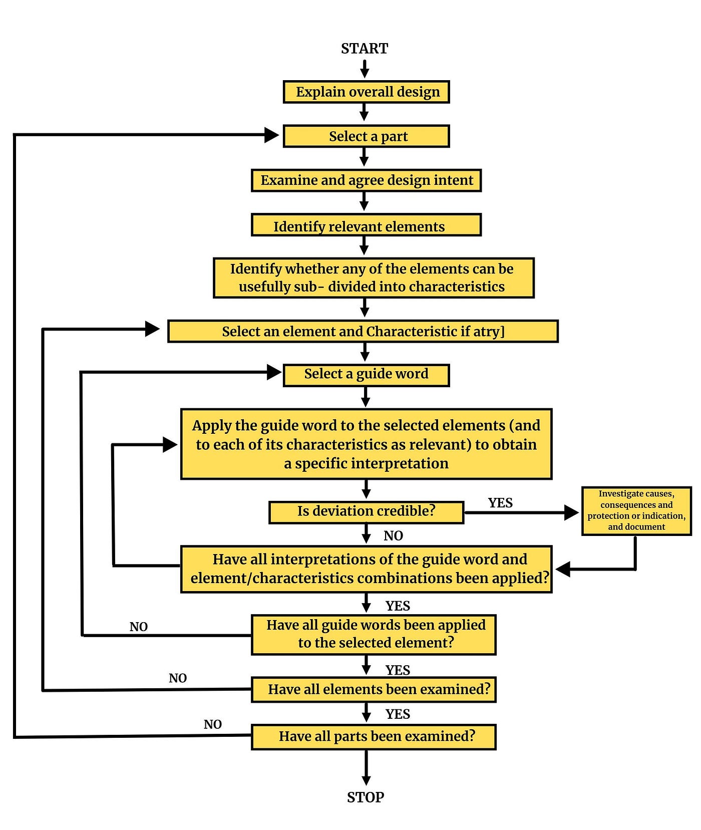 HAZOP METHODOLOGY