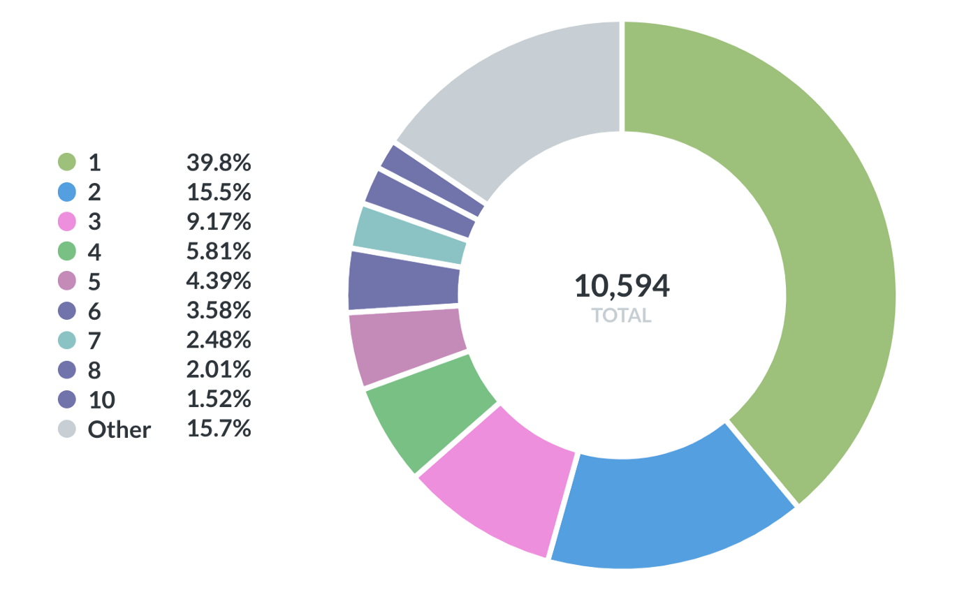 온-체인 데이터 분석 — Dune Analytics #1. 원제 : A data-driven look at dApp… | by Ben  Klein Muskus | Medium