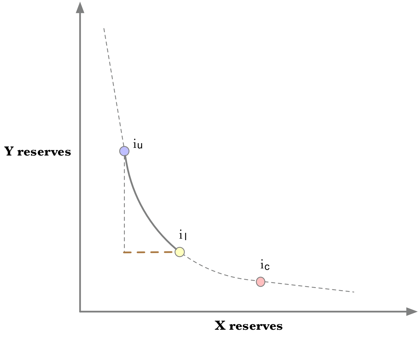 Uniswap — Deep Dive into V3 technical white paper | by Trapdoor-Tech |  Medium
