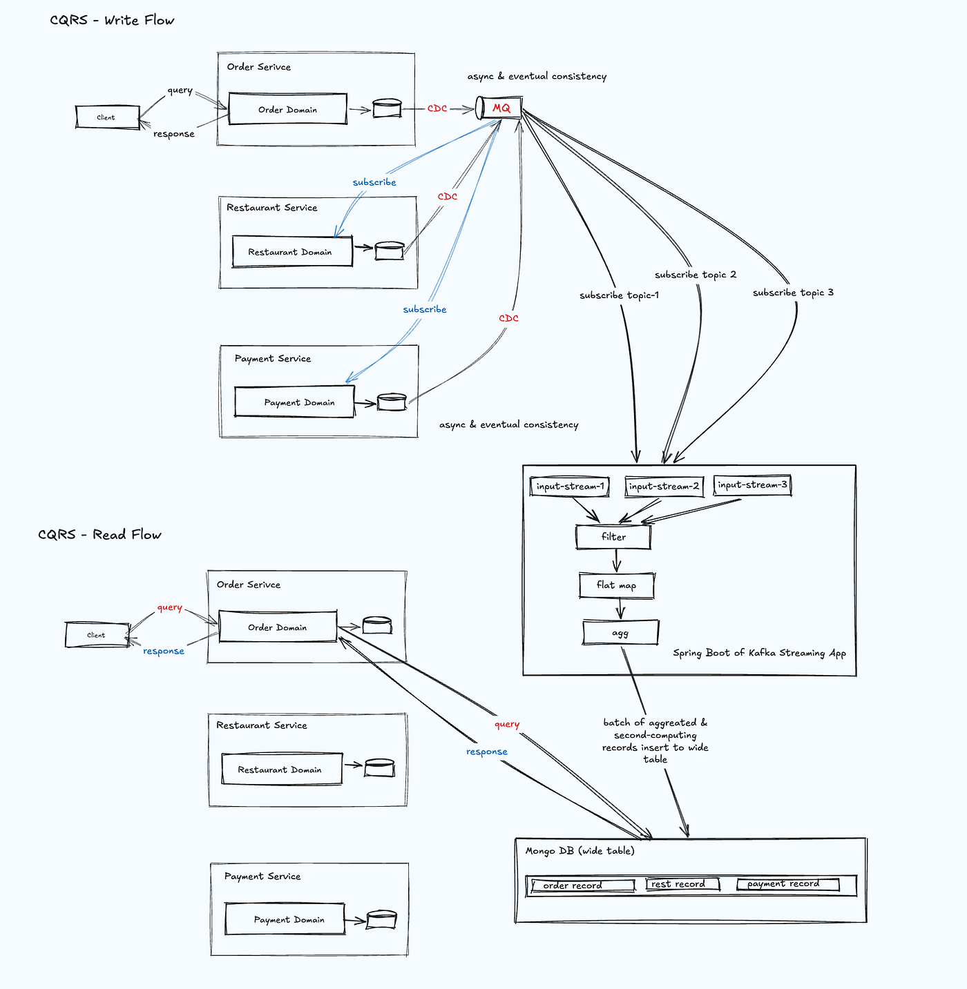 When Database Joins No Longer Worked: Building CQRS Read Models in a Microservice Architecture