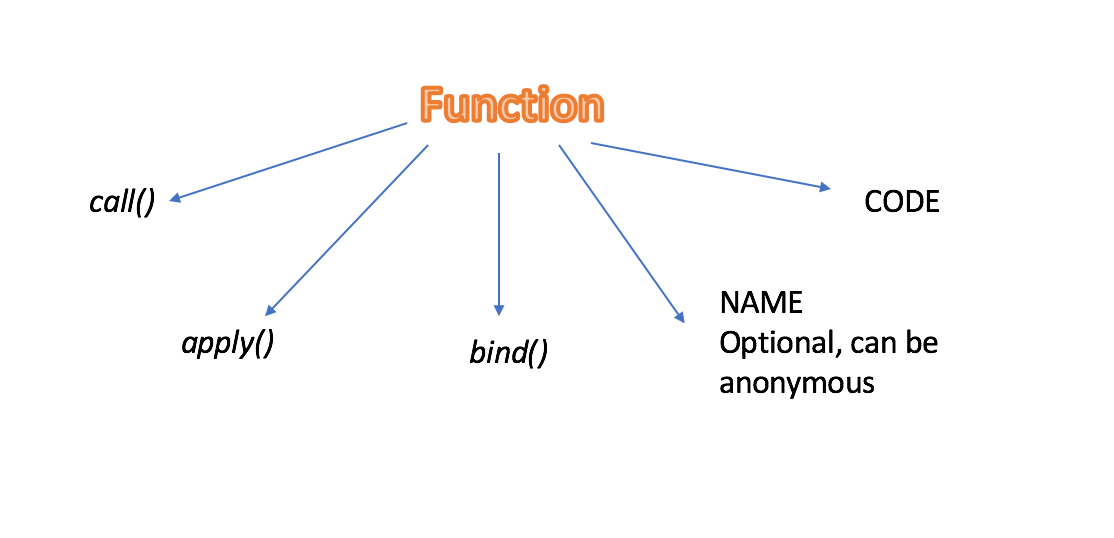 Javascript: call(), apply() and bind() | by Omer Goldberg | Medium