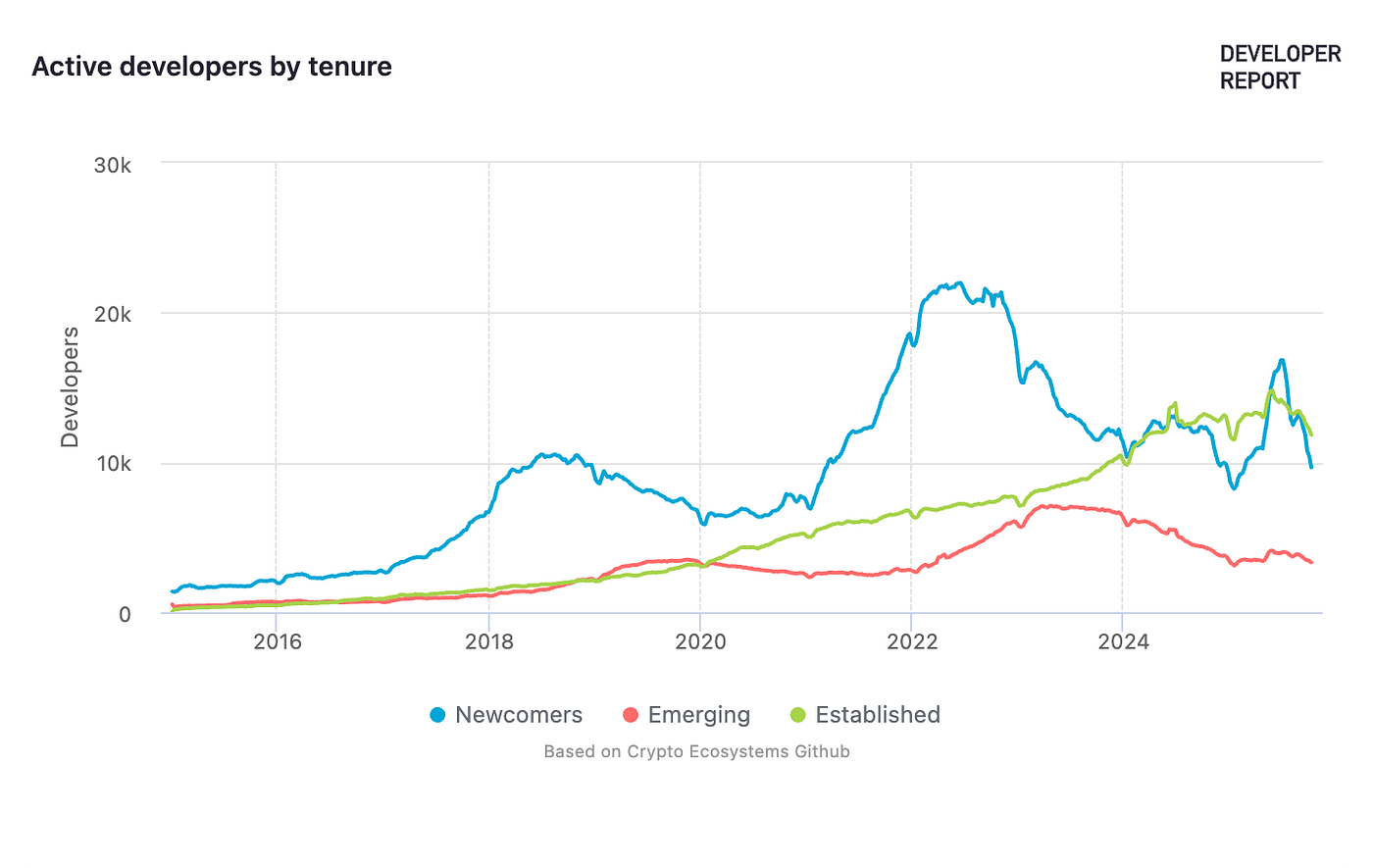 Developer Activity in Web3. Developer activity tells the real story… | by  #web3 | Medium