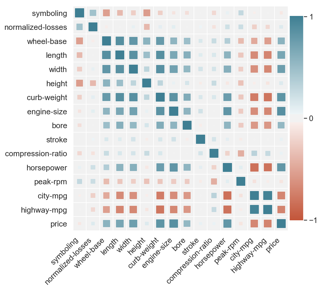 Correlation Matrix Graph
