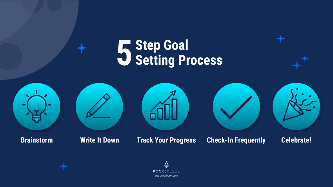 Goal Setting Process