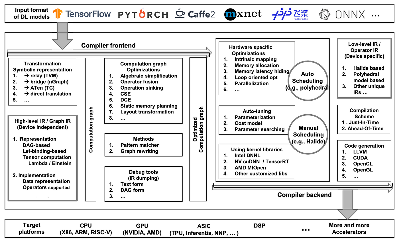 AI Compilers Demystified. Accelerate AI ML through compilation