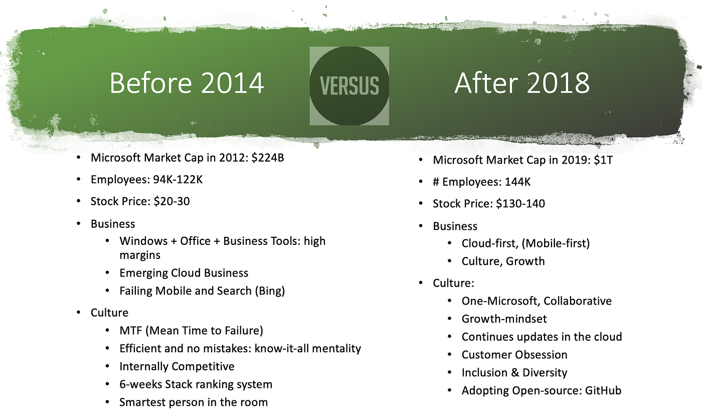 Microsoft Impressive Transformation: from a dying business to a $1T market  cap! | by Lamia Youseff, Ph.D. | Medium