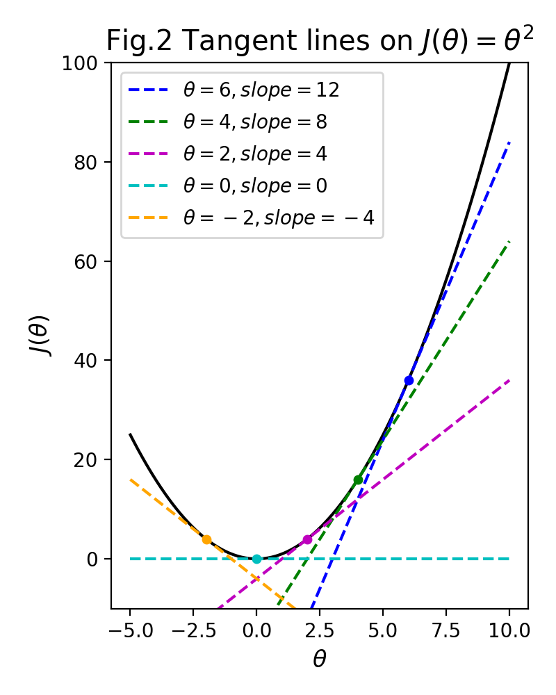 Steepest descent vs gradient method – GeoGebra