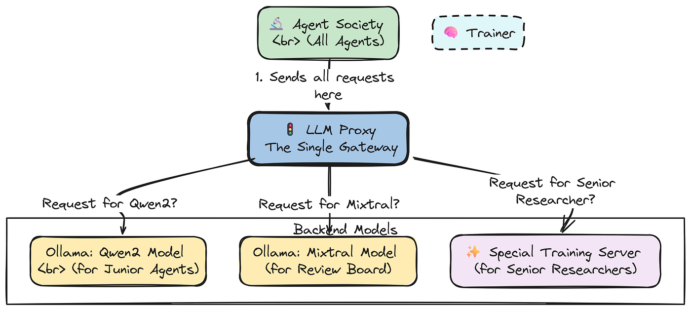LLM Proxy (Created by Fareed Khan)