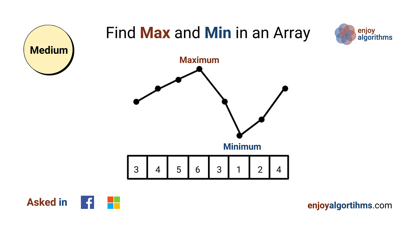 Java Program to Find the Minimum Element in the Array