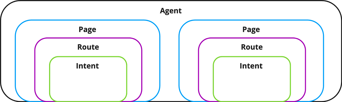 Introduction to Dialogflow CX. Dialogflow CX provides a structured