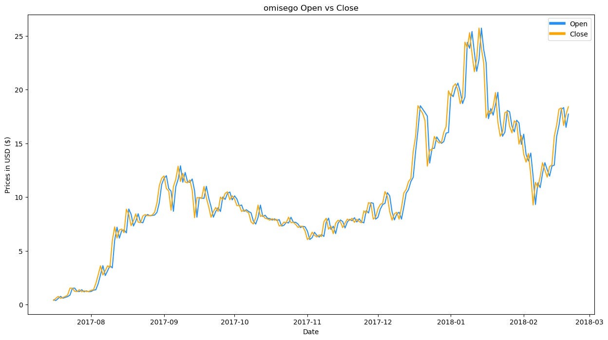 Exploratory Data Analysis of Cryptocurrency Historical Data | by Hamza  Ahmad | Medium