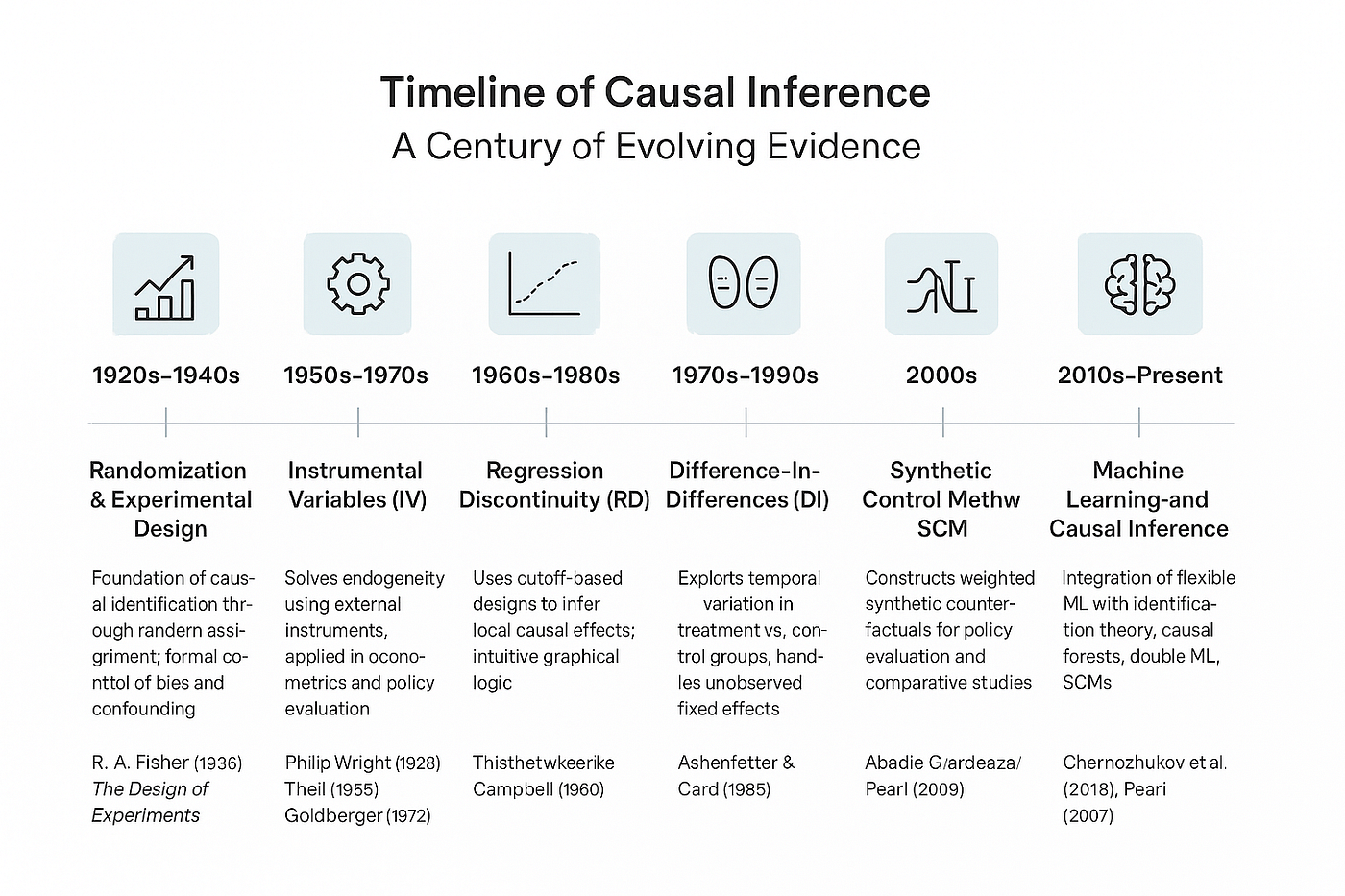 Causal Inference: A 100-Year Story That Still Shapes How We Know What Works