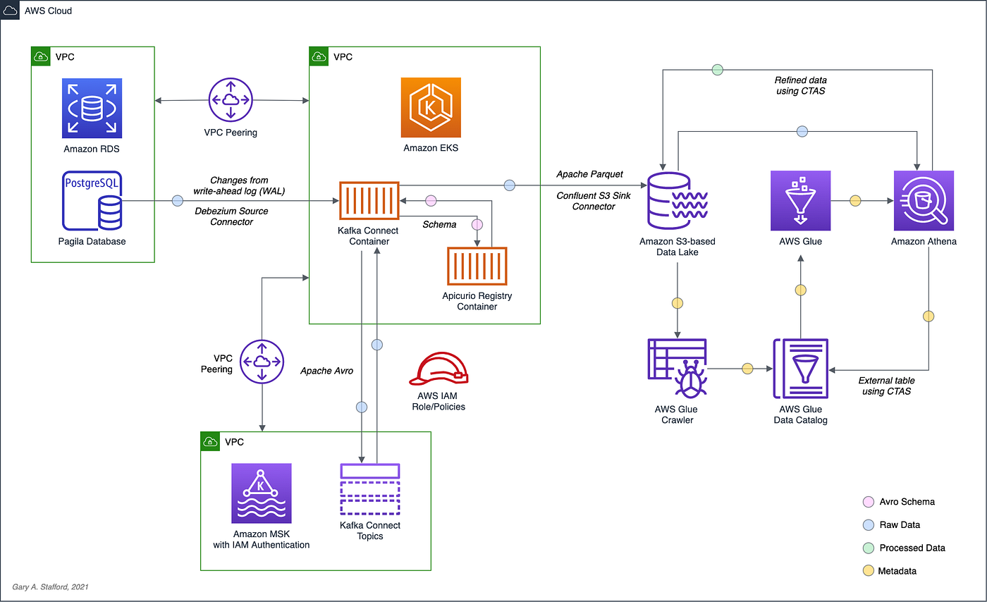 Hydrating a Data Lake using Log-based Change Data Capture (CDC) with  Debezium, Apicurio, and Kafka Connect on AWS | by Gary A. Stafford | ITNEXT