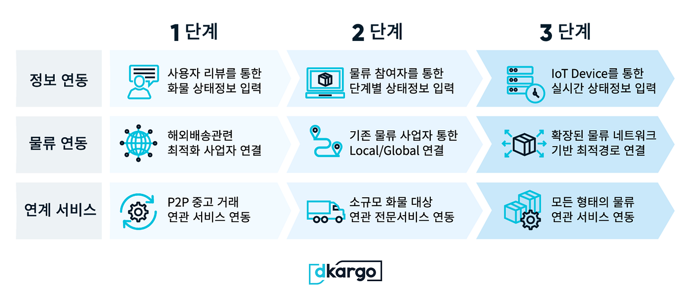 블록체인과 물류의 결합! — 디카르고만의 차별화된 포인트를 알아보자 | by dKargo | dKargo Official Blog  Korea | Medium