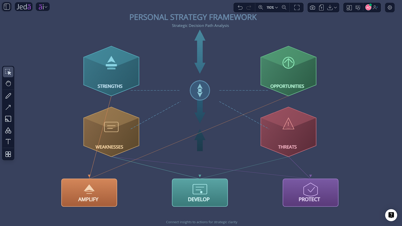 SWOT analysis for yourself: Build a P-SWOT that turns self-reflection into action