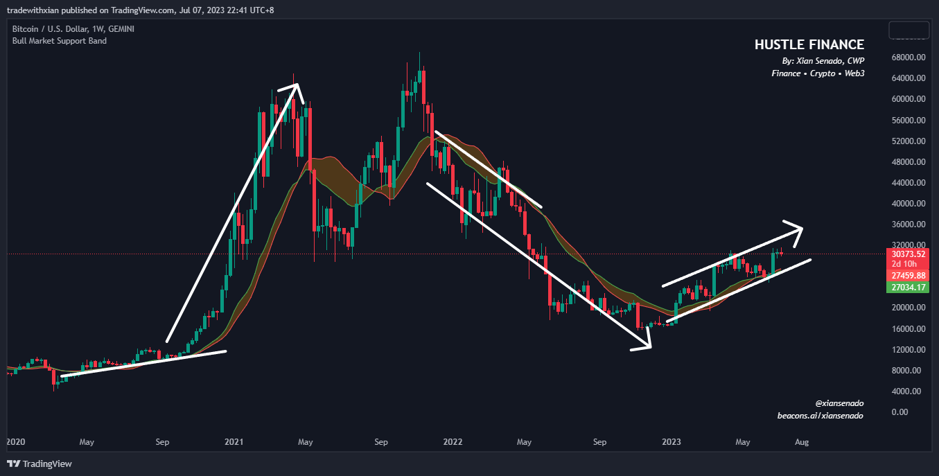Bull Market Support Band — Market Update: July 07, 2023 | by Xian Senado,  CWP | Coinmonks | Medium